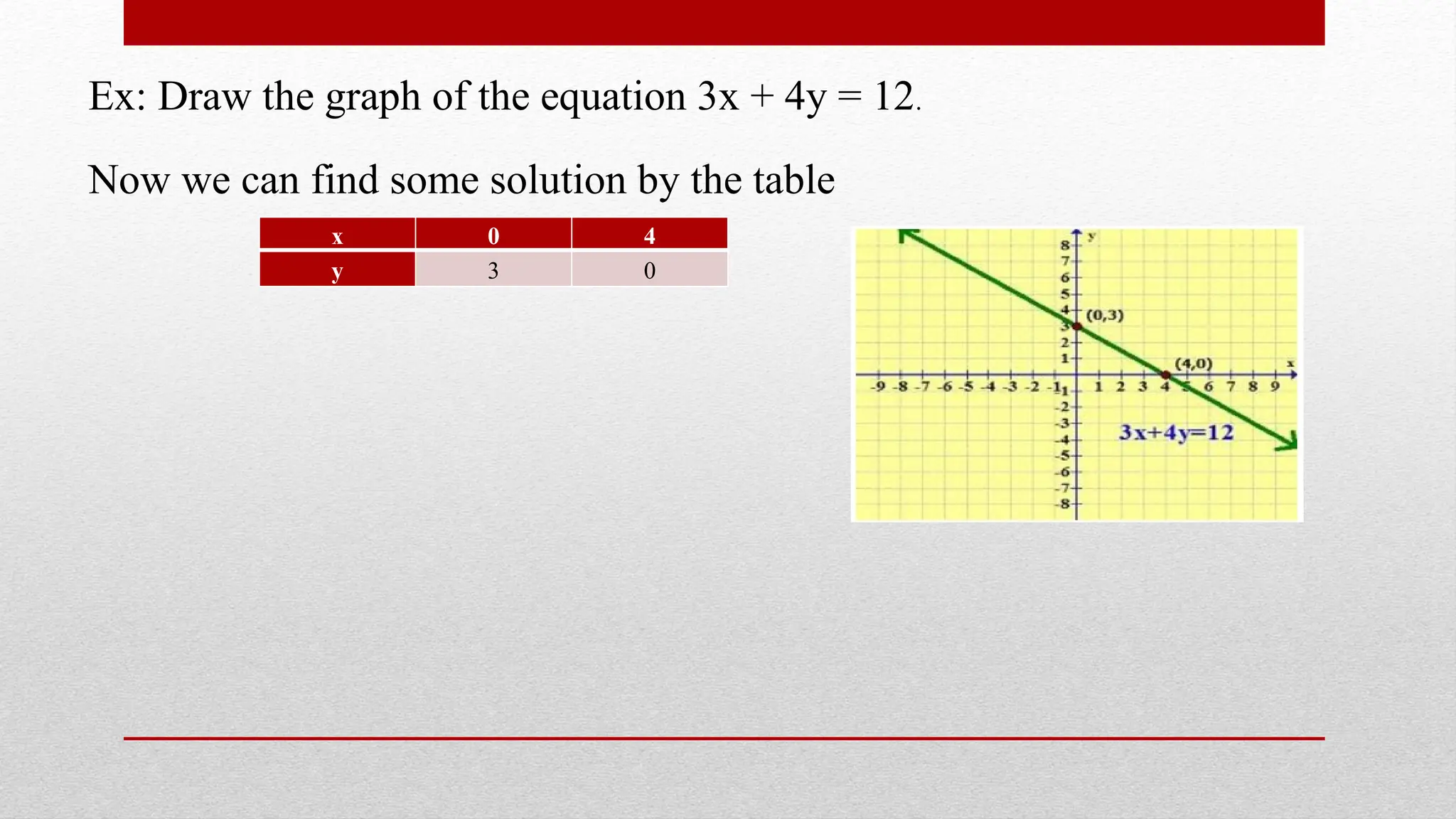 x 0 4
y 3 0
Ex: Draw the graph of the equation 3x + 4y = 12.
Now we can find some solution by the table
 