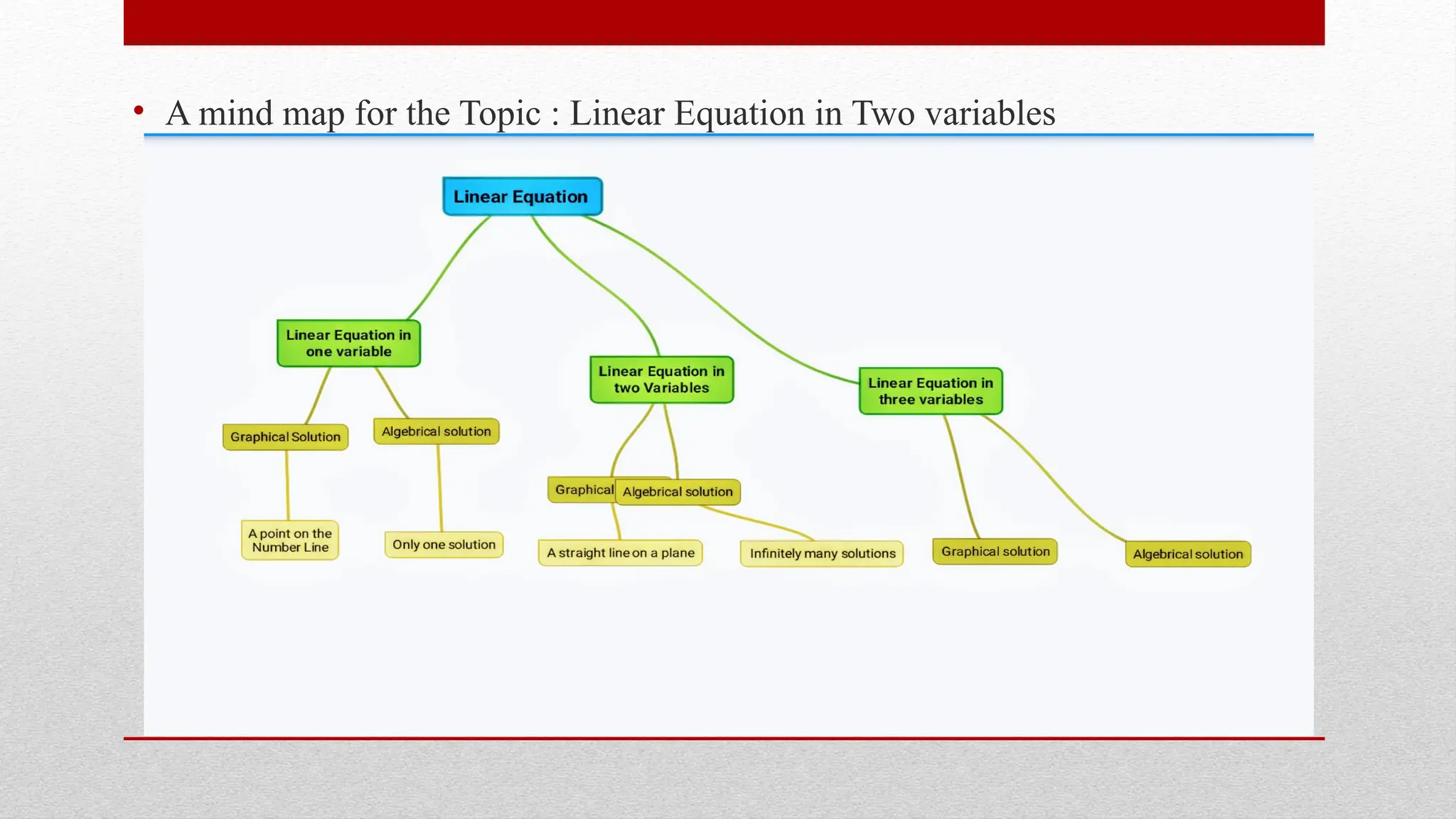 • A mind map for the Topic : Linear Equation in Two variables
 
