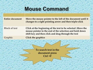 5/3/2020 21
Entire document Move the mouse pointer to the left of the document until it
changes to a right pointing arrow and then triple-click
Block of text Click at the beginning of the text to be selected .Move the
mouse pointer to the end of the selection and hold down
shift key and then click and drag through the text
Graphic Click the graphics
To search text in the
document press
Ctrl +F
 