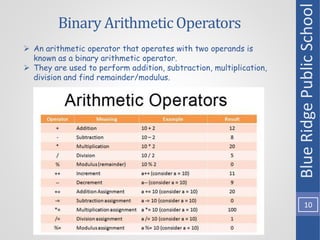 Binary Arithmetic Operators
Blue
Ridge
Public
School
10
 An arithmetic operator that operates with two operands is
known as a binary arithmetic operator.
 They are used to perform addition, subtraction, multiplication,
division and find remainder/modulus.
 