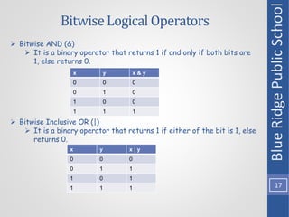 Bitwise Logical Operators
Blue
Ridge
Public
School
17
 Bitwise AND (&)
 It is a binary operator that returns 1 if and only if both bits are
1, else returns 0.
 Bitwise Inclusive OR (|)
 It is a binary operator that returns 1 if either of the bit is 1, else
returns 0.
x y x & y
0 0 0
0 1 0
1 0 0
1 1 1
x y x | y
0 0 0
0 1 1
1 0 1
1 1 1
 