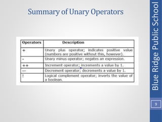 Summary of Unary Operators
Blue
Ridge
Public
School
9
 