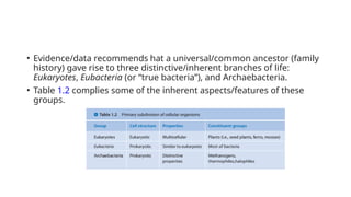 • Evidence/data recommends hat a universal/common ancestor (family
history) gave rise to three distinctive/inherent branches of life:
Eukaryotes, Eubacteria (or “true bacteria”), and Archaebacteria.
• Table 1.2 complies some of the inherent aspects/features of these
groups.
 