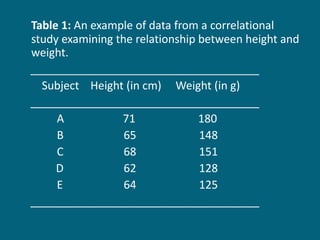 Table 1:  An example of data from a correlational study examining the relationship between height and weight. _____________________________________ Subject  Height (in cm)  Weight (in g) _____________________________________   A   71   180   B   65     148   C   68   151 D   62   128   E   64   125 _____________________________________   