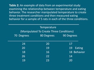 Table 2:  An example of data from an experimental study examining the relationship between temperature and eating behavior. The researcher manipulated temperature to create three treatment conditions and then measured eating behavior for a sample of 5 rats in each of the three conditions. _____________________________________________ Temperature  (Manipulated To Create Three Conditions) 70  Degrees   80 Degrees  90 Degrees   _____________________________________________   24   20   17 20   19   19  Eating     18   16   18  Behavior 26   22   14   19   23   20 