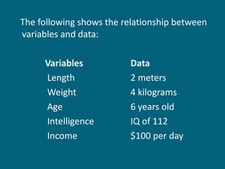 The following shows the relationship between variables and data: Variables   Data   Length   2 meters   Weight   4 kilograms   Age   6 years old   Intelligence   IQ of 112   Income   $100 per day 