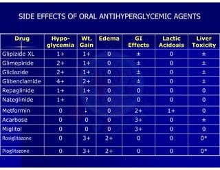 SIDE EFFECTS OF ORAL ANTIHYPERGLYCEMIC AGENTS
Liver
Toxicity
Lactic
Acidosis
GI
Effects
Edema
Wt.
Gain
Hypo-
glycemia
Drug
±
0
±
0
1+
1+
Glipizide XL
±
0
±
0
1+
2+
Glimepiride
±
0
±
0
1+
2+
Gliclazide
±
0
±
0
2+
4+
Glibenclamide
0
0
0
0
1+
1+
Repaglinide
0
0
0
0
?
1+
Nateglinide
0
1+
2+
0
0
Metformin
±
0
3+
0
0
0
Acarbose
0
0
3+
0
0
0
Miglitol
0*
0
0
2+
3+
0
Rosiglitazone
0*
0
0
2+
3+
0
Pioglitazone
 