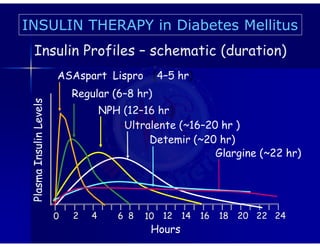 0 2 4 8 10 12 14 16 18 20 22 24
Plasma
Insulin
Levels
Hours
NPH (12–16 hr)
Regular (6–8 hr)
Glargine (~22 hr)
ASAspart, Lispro (4–5 hr)
Ultralente (~16–20 hr )
Insulin Profiles – schematic (duration)
Detemir (~20 hr)
INSULIN THERAPY in Diabetes Mellitus
6
 