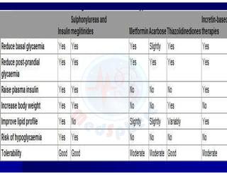 0
10
20
30
40
50
0 2 4 6 8 10 12 14 16 18 20 22 24
Normal Insulin Secretion
Serum
insulin
(mU/L)
Time (Hours)
Meal Meal Meal
Basal Insulin Needs
Bolus insulin needs
 