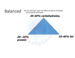Balanced Discuss with your client the effect of high GI carb foods
versus low GI-carb foods
35-40% carbohydrates,
20--25%
protein
35-40% fat
 