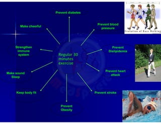 Regular 30
minutes
exercise
Prevent diabetes
Prevent blood
pressure
Prevent
Dislipidemia
Prevent heart
attack
Prevent stroke
Prevent
Obesity
Make cheerful
Strengthen
immune
system
Make sound
Sleep
Keep body fit
 