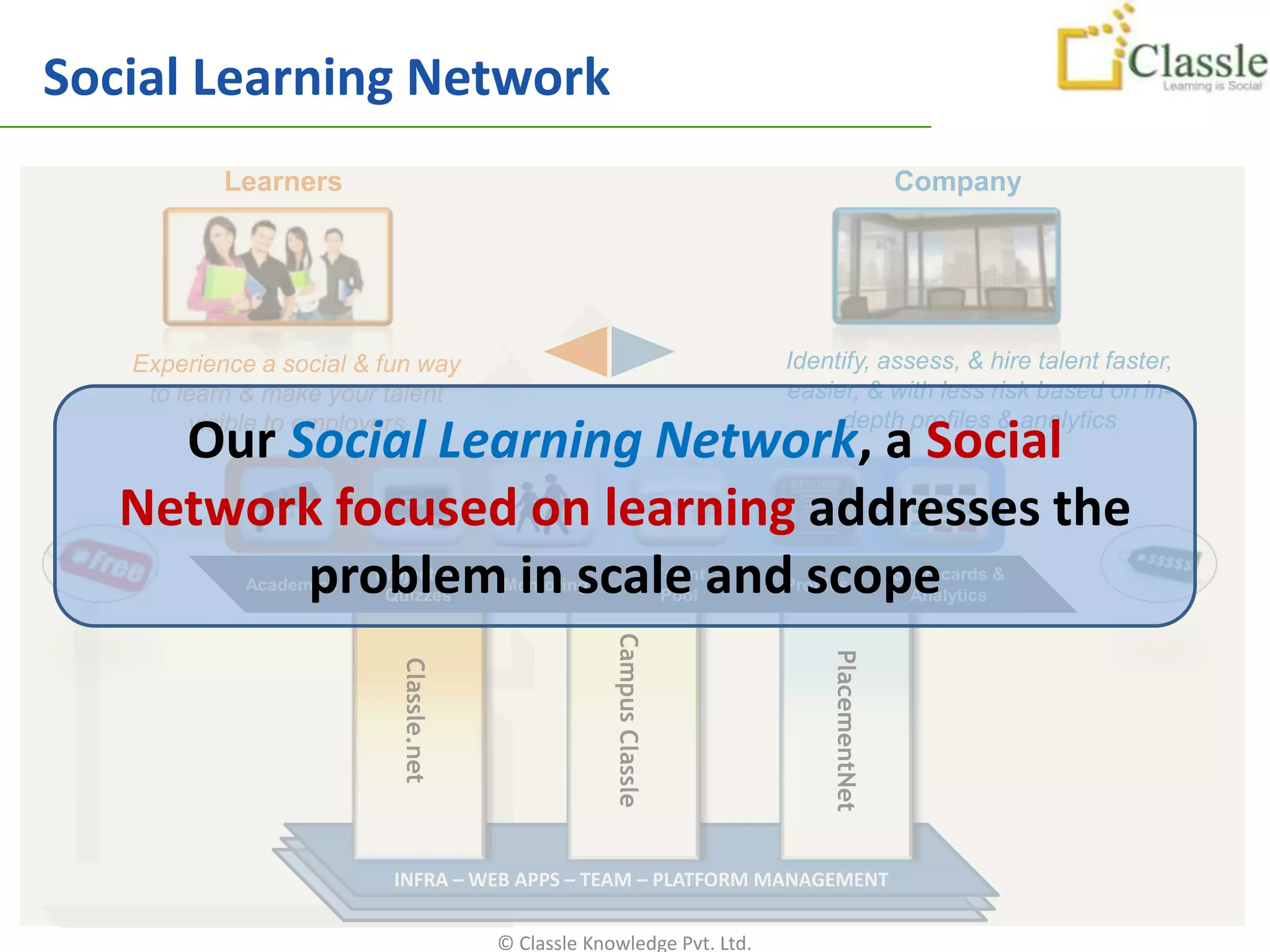 Social Learning Network
           Learners                                                                                   Company




   Experience a social & fun way                                                 Identify, assess, & hire talent faster,
    to learn & make your talent                                                  easier, & with less risk based on in-
        visible to employers                                                          depth profiles & analytics
     Our Social Learning Network, a Social
   Network focused on learning addresses the
          problem in scale and scope
             Academics
                         Projects &
                          Quizzes
                                          Mentoring
                                                       Campus Classle
                                                                        Talent
                                                                         Pool
                                                                                 Profiles
                                                                                                      Scorecards &
                                                                                                        Analytics




                                                                                       PlacementNet
                            Classle.net




                           INFRA – WEB APPS – TEAM – PLATFORM MANAGEMENT


                                          © Classle Knowledge Pvt. Ltd.
 