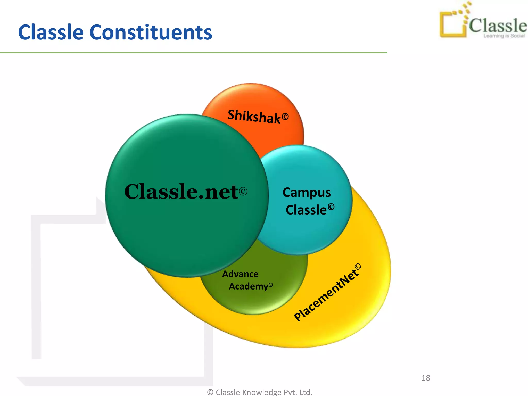 Classle Constituents




          Classle.net©                 Campus
                                       Classle©



                       Advance
                        Academy©




                                                   18
                   © Classle Knowledge Pvt. Ltd.
 