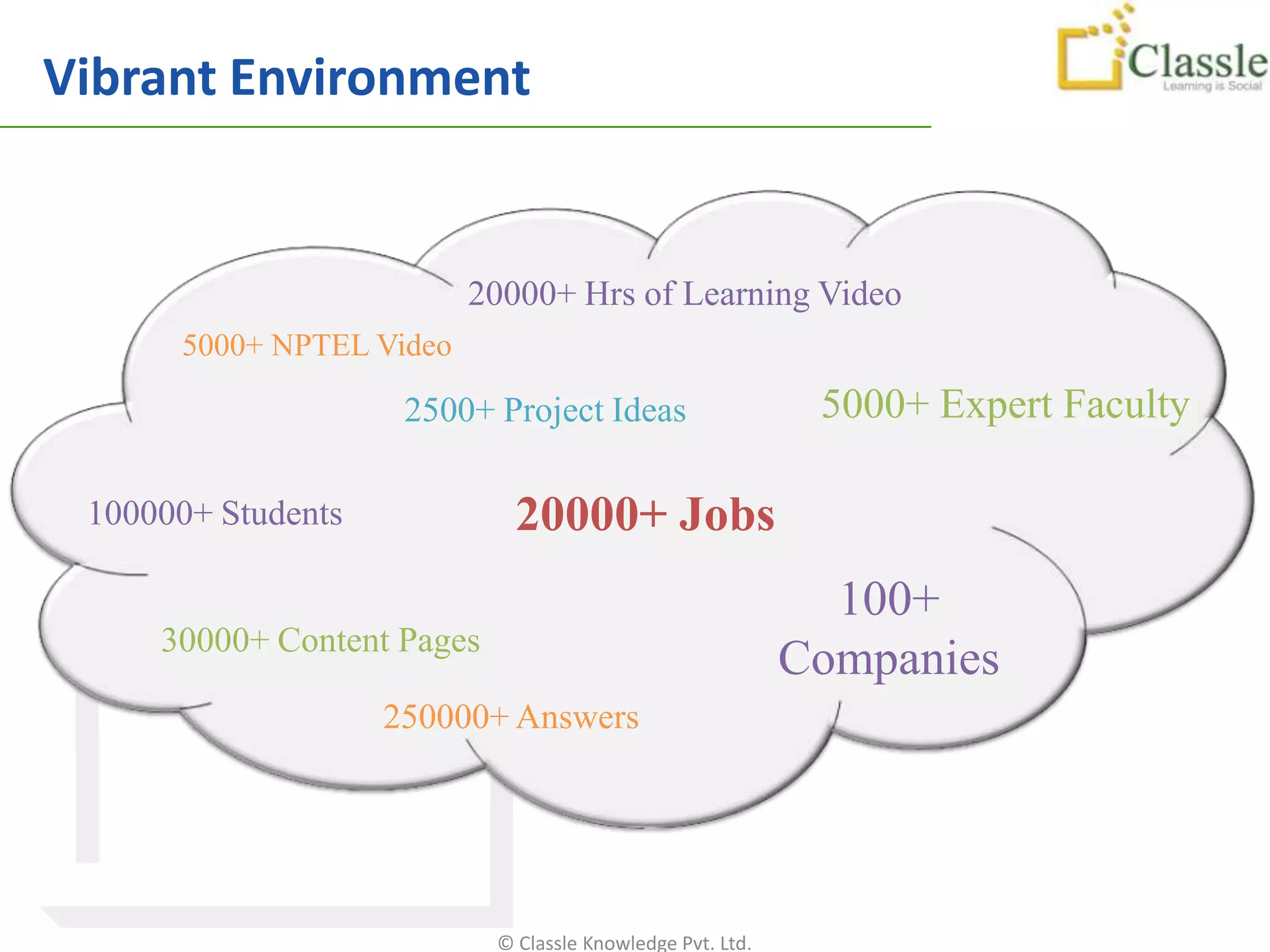 Vibrant Environment


                          20000+ Hrs of Learning Video
      5000+ NPTEL Video

                     2500+ Project Ideas                     5000+ Expert Faculty

 100000+ Students             20000+ Jobs
                                                              100+
     30000+ Content Pages
                                                            Companies
                    250000+ Answers




                            © Classle Knowledge Pvt. Ltd.
 