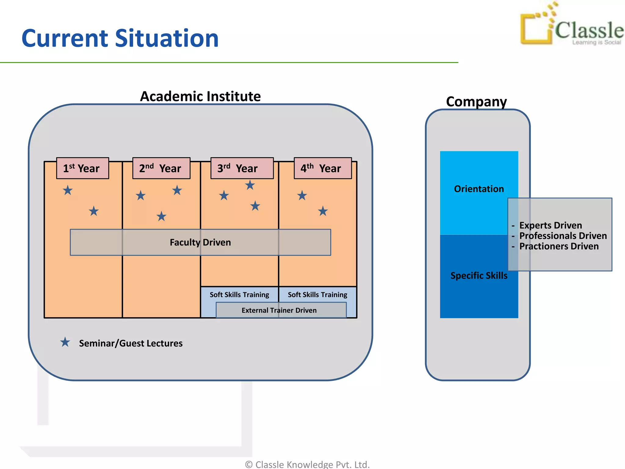 Current Situation
                  Academic Institute                                             Company



   1st Year       2nd Year          3rd Year                  4th Year
                                                                                 Orientation


                                                                                                   - Experts Driven
                                                                                                   - Professionals Driven
                         Faculty Driven                                                            - Practioners Driven

                                                                                 Specific Skills
                                  Soft Skills Training    Soft Skills Training

                                            External Trainer Driven



      Seminar/Guest Lectures




                                             © Classle Knowledge Pvt. Ltd.
 