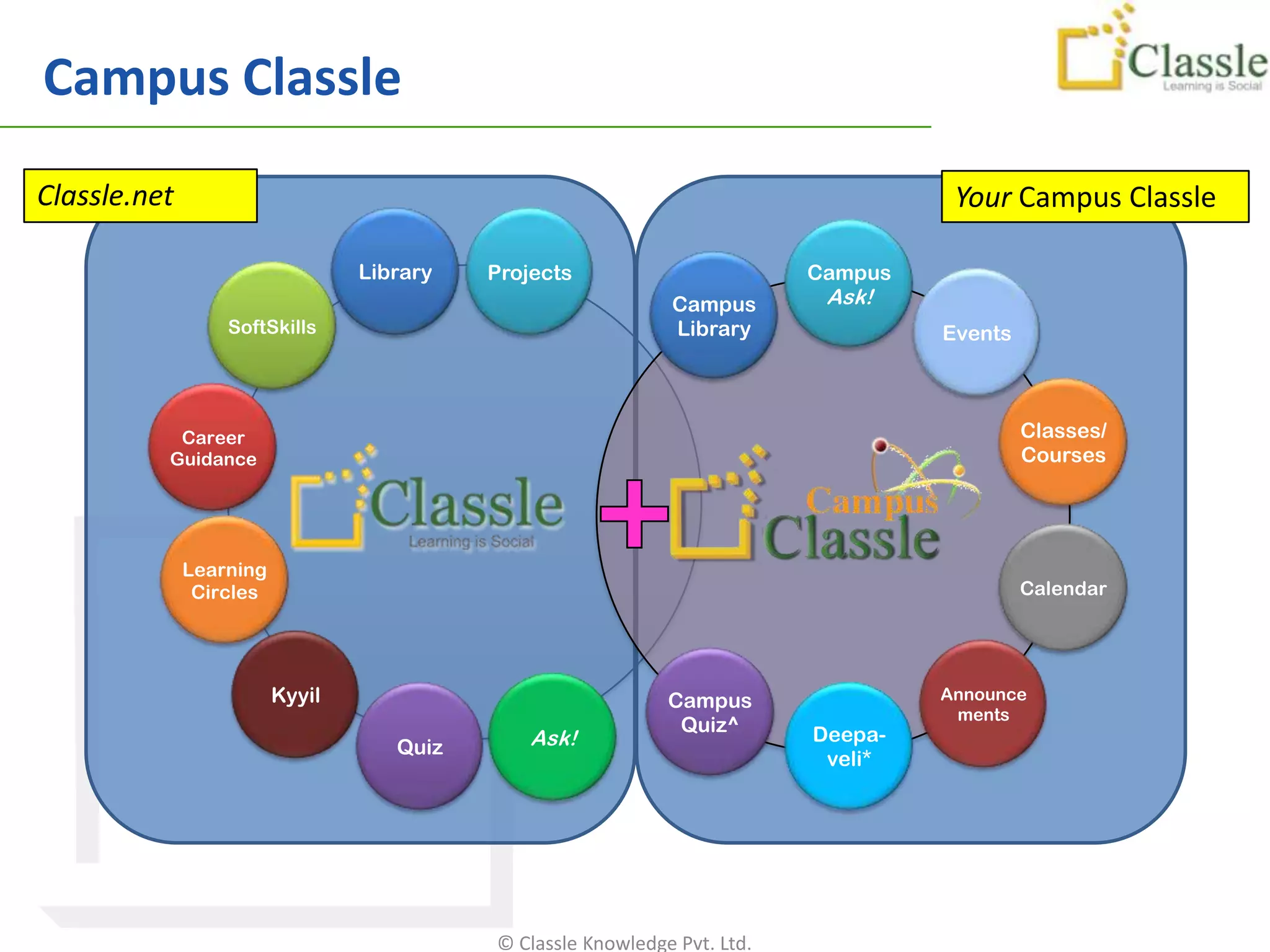 Campus Classle
Classle.net                                                                          Your Campus Classle

                                 Library   Projects                        Campus
                                                              Campus        Ask!
                  SoftSkills                                  Library               Events



           Career                                                                            Classes/
          Guidance                                                                           Courses




              Learning
               Circles                                                                       Calendar




                         Kyyil                                Campus                Announce
                                                                                     ments
                                                               Quiz^       Deepa-
                                    Quiz       Ask!
                                                                            veli*




                                           © Classle Knowledge Pvt. Ltd.
 
