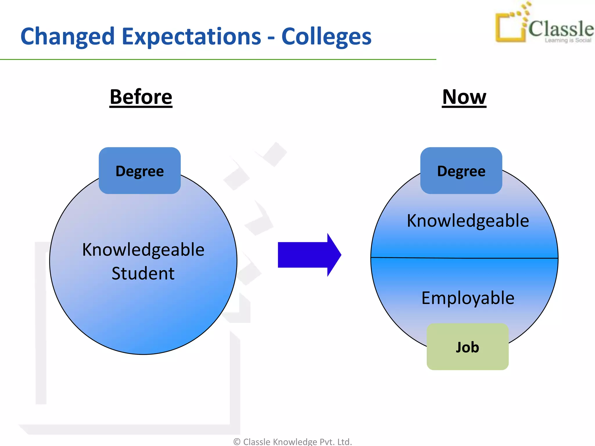 Changed Expectations - Colleges

       Before                                           Now


        Degree                                          Degree


                                                     Knowledgeable
     Knowledgeable
        Student
                                                      Employable

                                                          Job




                     © Classle Knowledge Pvt. Ltd.
 