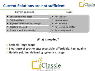 Current Solutions are not sufficient
           Current Solutions                                          Issues
     Brick and Mortar based                              Not scalable
     Point solutions                                     Narrow focus
     Sophisticated use of Technology                     Not inclusive
     Teaching oriented                                   Not learning oriented
     Post-academic intervention                          Temporary solution


                                 What is needed?
      Scalable large scope
      Smart use of technology: accessible, affordable, high quality
      Holistic solution delivering systemic change




                                 © Classle Knowledge Pvt. Ltd.
 