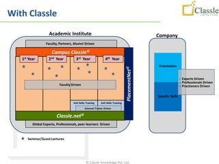 With Classle
                   Academic Institute                                                              Company
                 Faculty, Partners, Alumni Driven

                     Campus Classle©
   1st Year        2nd Year           3rd Year                  4th Year
                                                                                                   Orientation




                                                                                   PlacementNet©
                                                                                                                     - Experts Driven
                                                                                                                     - Professionals Driven
                          Faculty Driven                                                                             - Practioners Driven

                                                                                                   Specific Skills
                                    Soft Skills Training    Soft Skills Training

                                              External Trainer Driven


                        Classle.net©
         Global Experts, Professionals, peer-learners Driven



      Seminar/Guest Lectures




                                               © Classle Knowledge Pvt. Ltd.
 