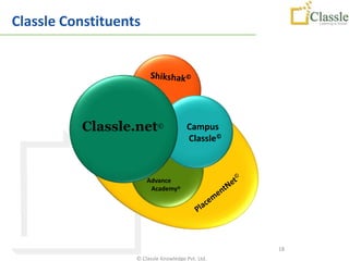 Classle Constituents




          Classle.net©                 Campus
                                       Classle©



                       Advance
                        Academy©




                                                   18
                   © Classle Knowledge Pvt. Ltd.
 