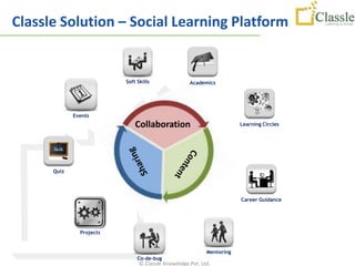Classle Solution – Social Learning Platform


                          Soft Skills               Academics




             Events
                              Collaboration                            Learning Circles




      Quiz




                                                                       Career Guidance




               Projects


                                                           Mentoring
                               Co-de-bug
                                © Classle Knowledge Pvt. Ltd.
 