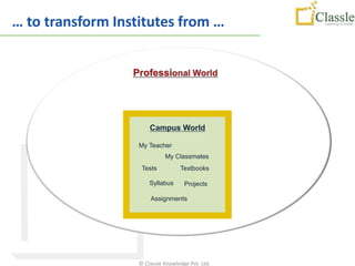 … to transform Institutes from …




                       Campus World

                   My Teacher
                             My Classmates
                    Tests          Textbooks

                       Syllabus      Projects

                       Assignments




                   © Classle Knowledge Pvt. Ltd.
 