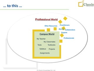 … to this …



                                               Practitioners
                          Other Resources

                                              Alumni Collaborators

                                                 Experts
                  Campus World

              My Teacher                            Professionals

                        My Classmates
               Tests          Textbooks

                  Syllabus      Projects

                  Assignments




              © Classle Knowledge Pvt. Ltd.
 