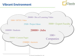 Vibrant Environment


                          20000+ Hrs of Learning Video
      5000+ NPTEL Video

                     2500+ Project Ideas                     5000+ Expert Faculty

 100000+ Students             20000+ Jobs
                                                              100+
     30000+ Content Pages
                                                            Companies
                    250000+ Answers




                            © Classle Knowledge Pvt. Ltd.
 