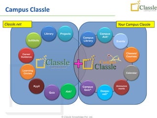 Campus Classle
Classle.net                                                                          Your Campus Classle

                                 Library   Projects                        Campus
                                                              Campus        Ask!
                  SoftSkills                                  Library               Events



           Career                                                                            Classes/
          Guidance                                                                           Courses




              Learning
               Circles                                                                       Calendar




                         Kyyil                                Campus                Announce
                                                                                     ments
                                                               Quiz^       Deepa-
                                    Quiz       Ask!
                                                                            veli*




                                           © Classle Knowledge Pvt. Ltd.
 