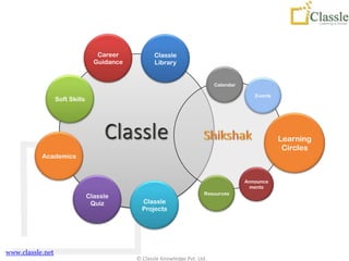 Career           Classle
                                  Guidance          Library


                                                                             Calendar

                                                                                           Events
                  Soft Skills




                                                                                                    Learning
                                                                                                     Circles
           Academics


                                                                                        Announce
                                                                                         ments
                                                                        Resources
                                Classle
                                 Quiz          Classle
                                               Projects




www.classle.net
                                             © Classle Knowledge Pvt. Ltd.
 