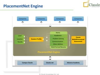 PlacementNet Engine

        Companies                  Companies                  Companies              Companies




                                                              Marks
       Level                                              Academics
                                                                                       Classle
      Location            Student Profile               Problem Solving           Multidimensional
       Faculty                                          Communication               Assessment
                                                         Other Abilities
                                                      Multi Format Resume


                                   PlacementNet Engine



               Campus Classle                Classle.net                    Advance Academy
                                            www.classle.net                                   62




                                     © Classle Knowledge Pvt. Ltd.
 