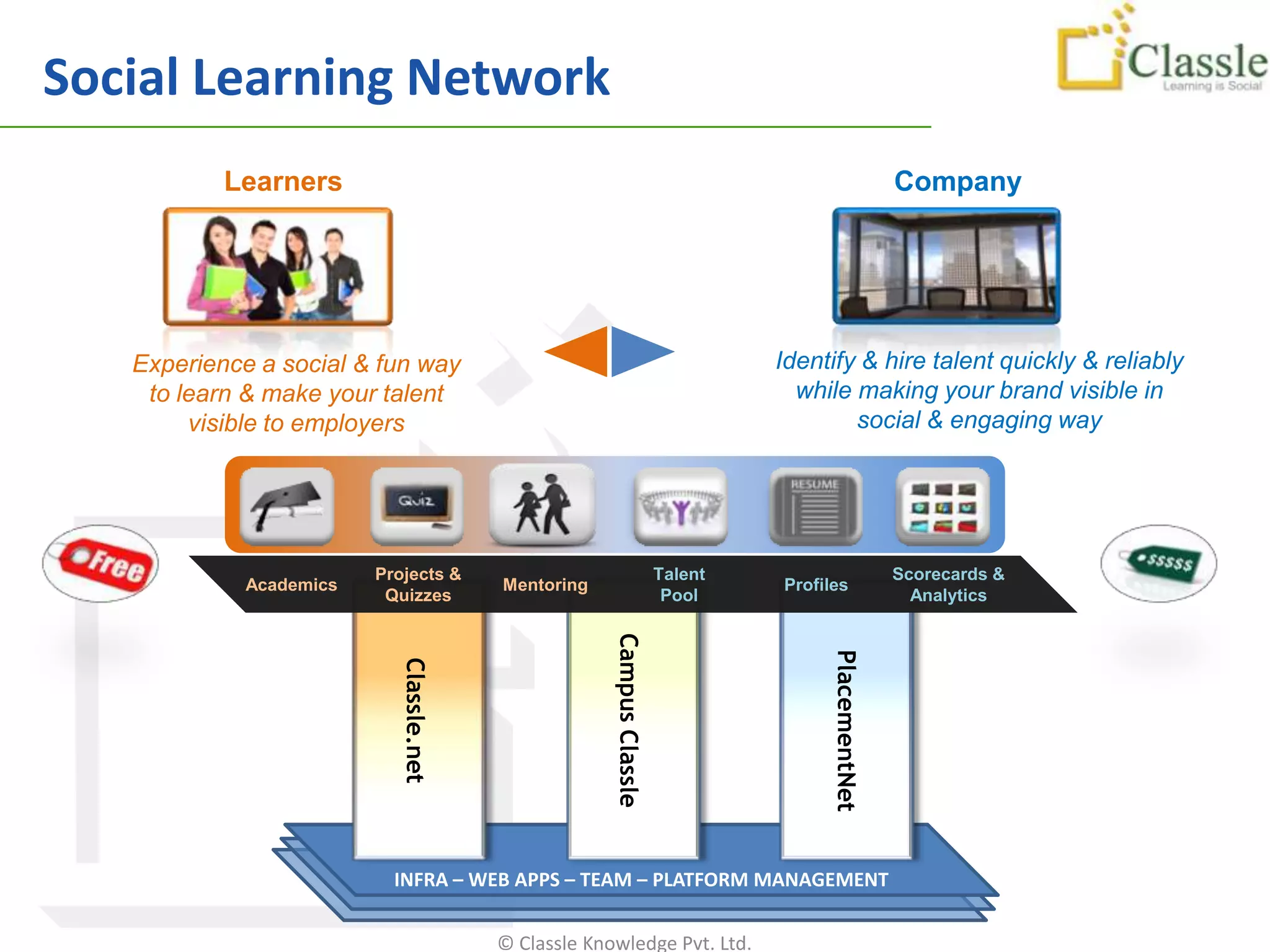 Social Learning Network
           Learners                                                                                   Company




   Experience a social & fun way                                                 Identify & hire talent quickly & reliably
    to learn & make your talent                                                    while making your brand visible in
        visible to employers                                                             social & engaging way




                         Projects &                                     Talent                        Scorecards &
             Academics                    Mentoring                              Profiles
                          Quizzes                                        Pool                           Analytics
                                                       Campus Classle




                                                                                       PlacementNet
                            Classle.net




                           INFRA – WEB APPS – TEAM – PLATFORM MANAGEMENT


                                          © Classle Knowledge Pvt. Ltd.
 