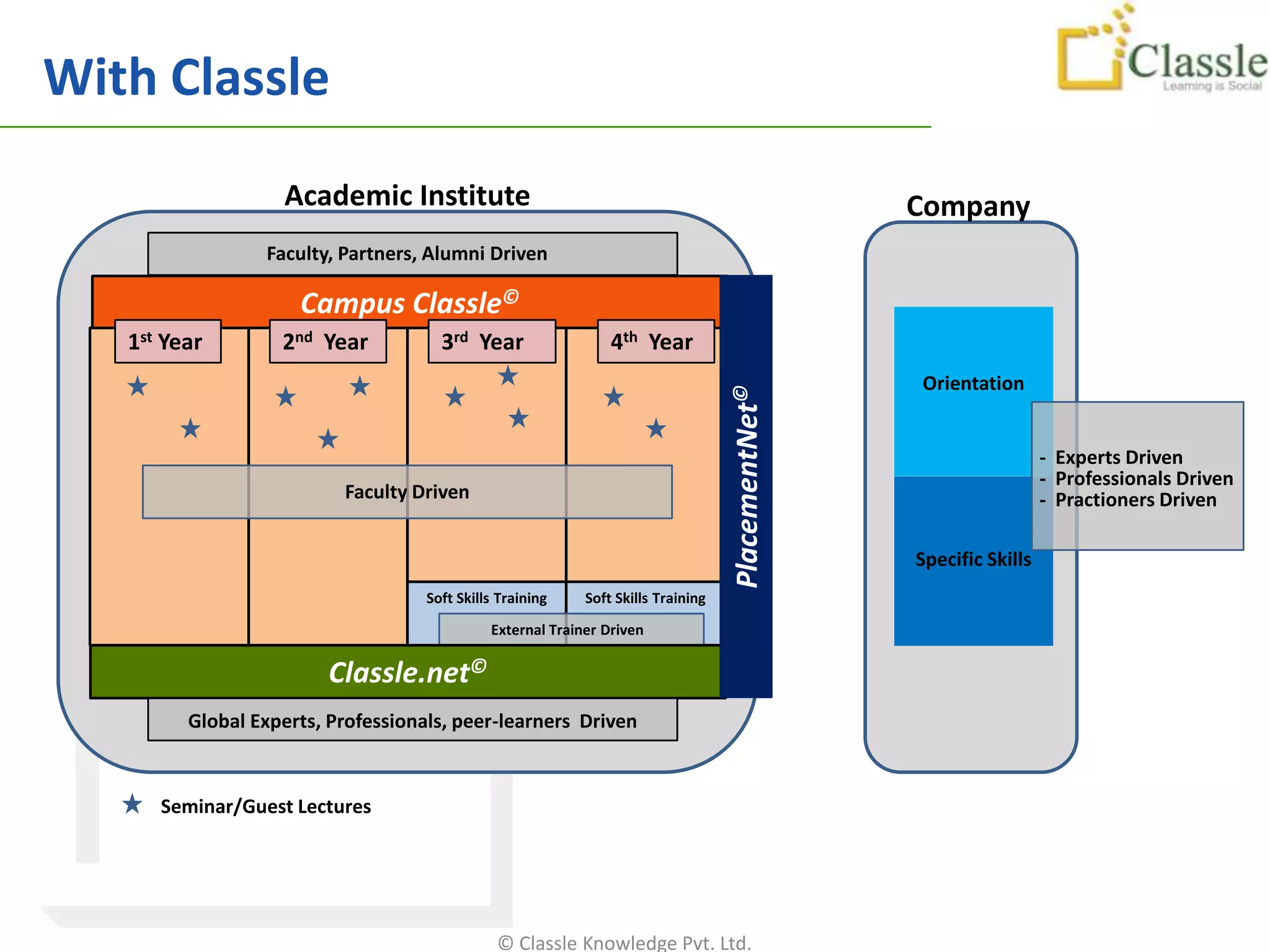 With Classle
                   Academic Institute                                                              Company
                 Faculty, Partners, Alumni Driven

                     Campus Classle©
   1st Year        2nd Year           3rd Year                  4th Year
                                                                                                   Orientation




                                                                                   PlacementNet©
                                                                                                                     - Experts Driven
                                                                                                                     - Professionals Driven
                          Faculty Driven                                                                             - Practioners Driven

                                                                                                   Specific Skills
                                    Soft Skills Training    Soft Skills Training

                                              External Trainer Driven


                        Classle.net©
         Global Experts, Professionals, peer-learners Driven



      Seminar/Guest Lectures




                                               © Classle Knowledge Pvt. Ltd.
 