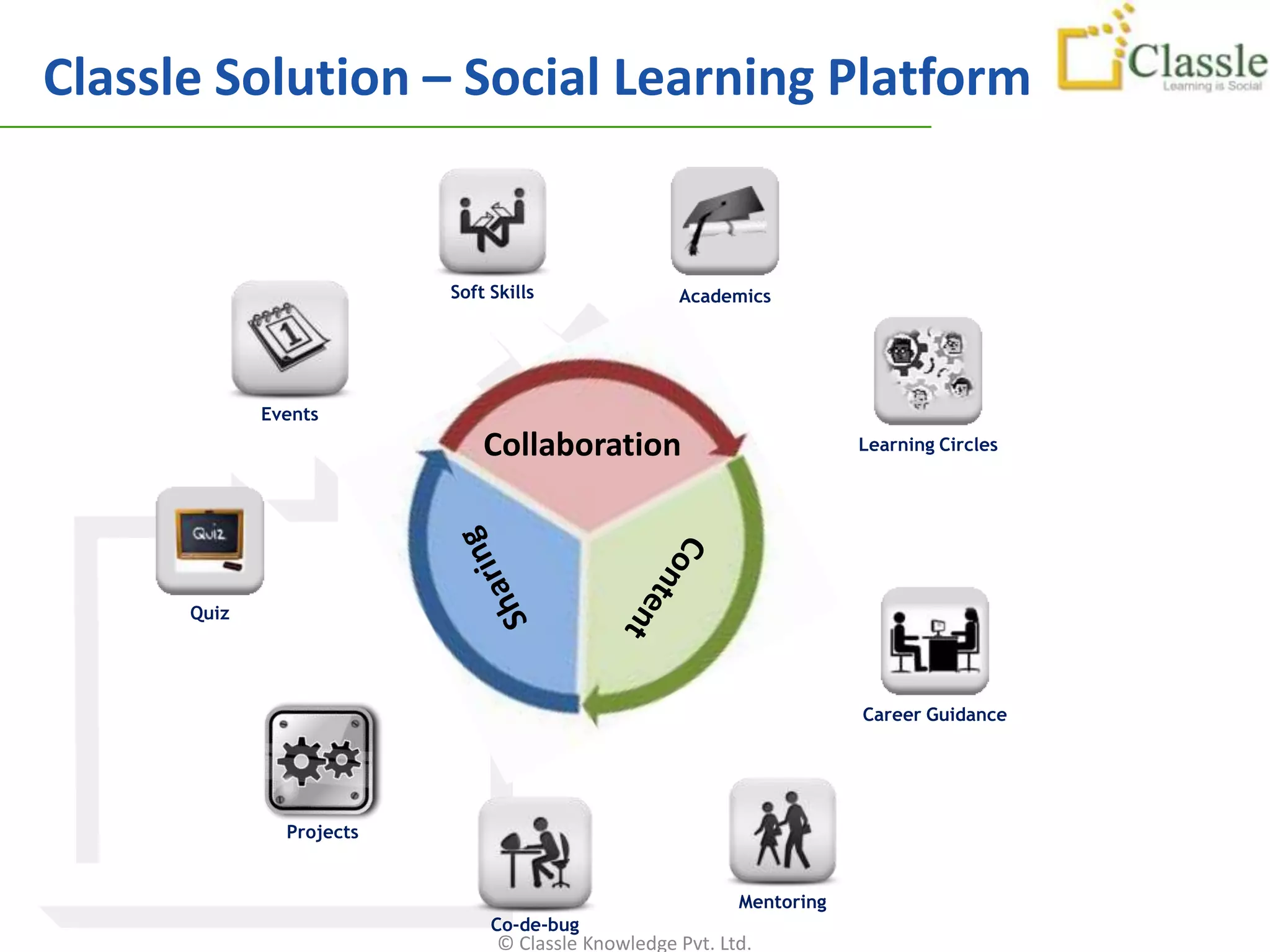 Classle Solution – Social Learning Platform


                          Soft Skills               Academics




             Events
                              Collaboration                            Learning Circles




      Quiz




                                                                       Career Guidance




               Projects


                                                           Mentoring
                               Co-de-bug
                                © Classle Knowledge Pvt. Ltd.
 