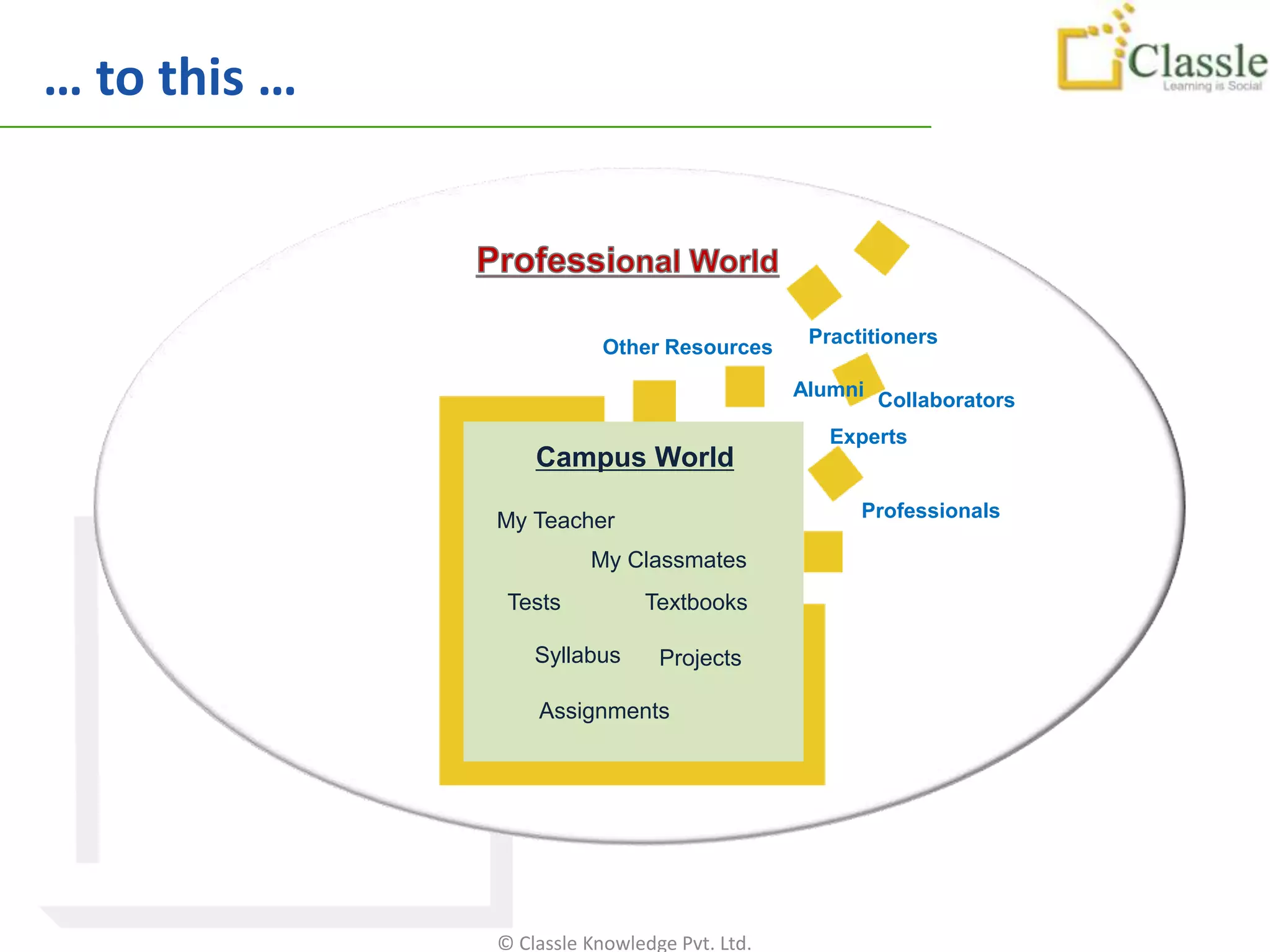 … to this …



                                               Practitioners
                          Other Resources

                                              Alumni Collaborators

                                                 Experts
                  Campus World

              My Teacher                            Professionals

                        My Classmates
               Tests          Textbooks

                  Syllabus      Projects

                  Assignments




              © Classle Knowledge Pvt. Ltd.
 