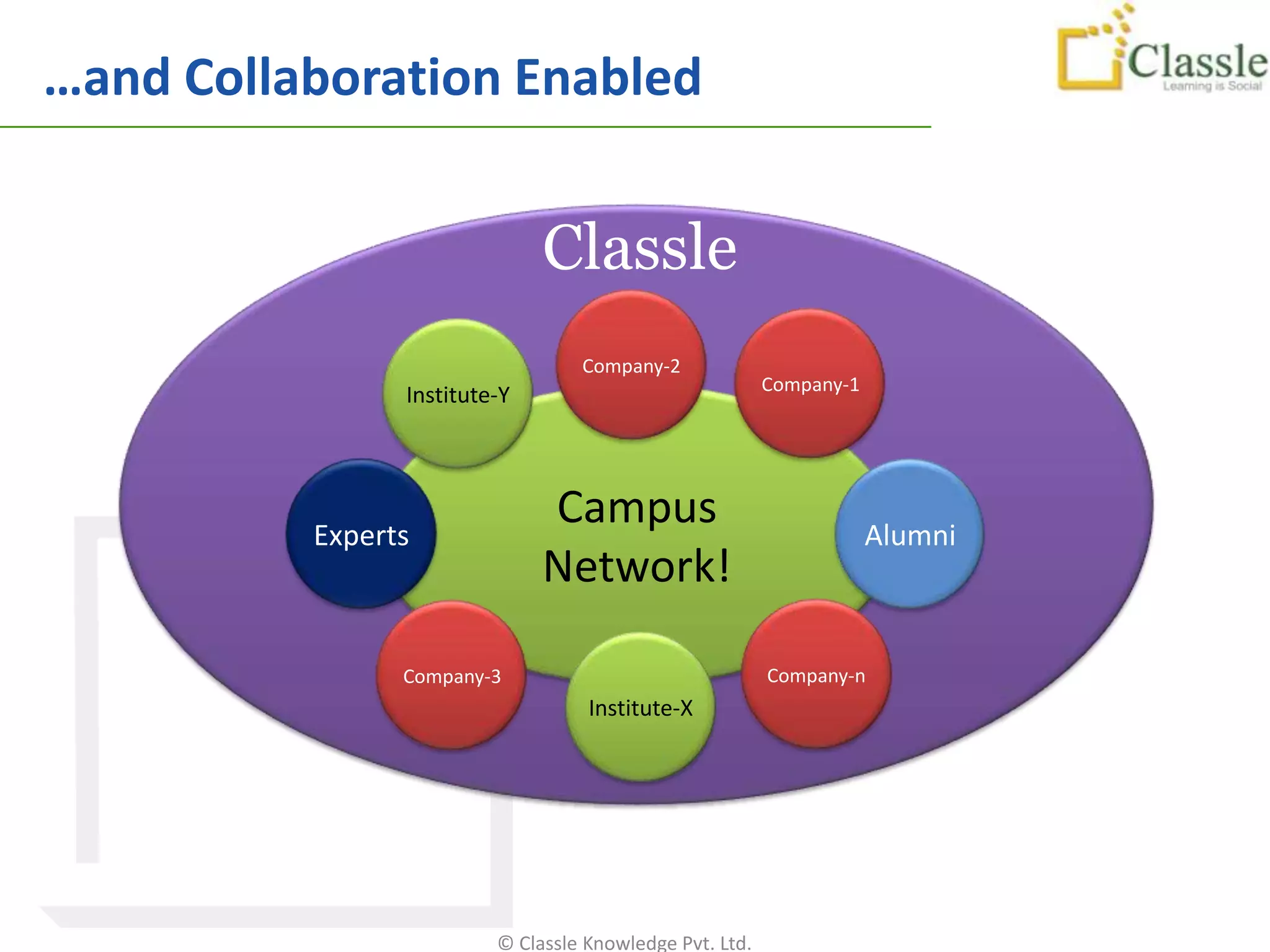 …and Collaboration Enabled


                              Classle
                                  Company-2
                                                         Company-1
                Institute-Y




          Experts
                              Campus                                 Alumni
                              Network!

                Company-3                                Company-n
                                   Institute-X




                         © Classle Knowledge Pvt. Ltd.
 