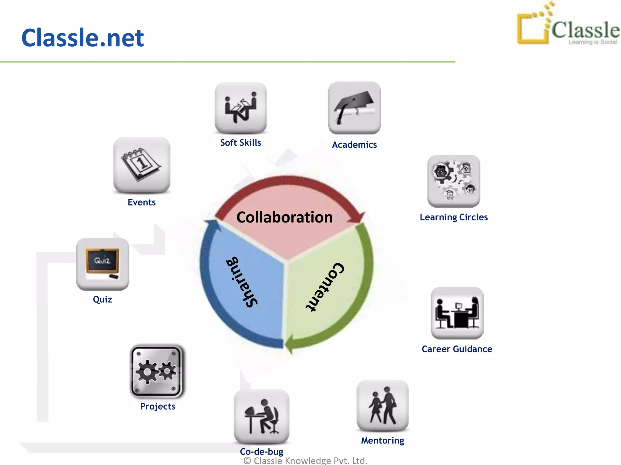 Classle.net


                          Soft Skills               Academics




             Events
                              Collaboration                            Learning Circles




      Quiz




                                                                       Career Guidance




               Projects


                                                           Mentoring
                               Co-de-bug
                                © Classle Knowledge Pvt. Ltd.
 