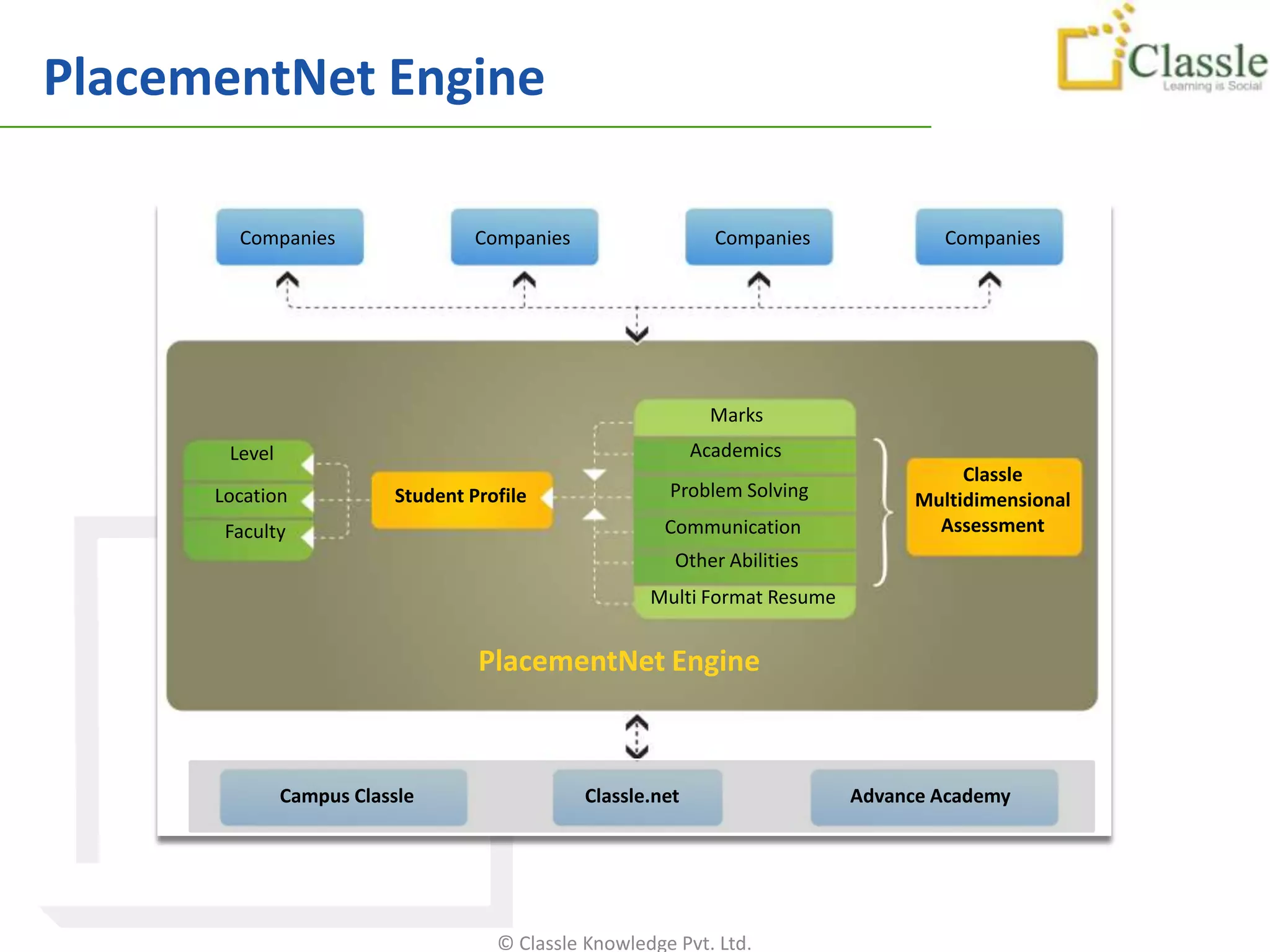 PlacementNet Engine

        Companies                  Companies                  Companies              Companies




                                                              Marks
       Level                                              Academics
                                                                                       Classle
      Location            Student Profile               Problem Solving           Multidimensional
       Faculty                                          Communication               Assessment
                                                         Other Abilities
                                                      Multi Format Resume


                                   PlacementNet Engine



               Campus Classle                Classle.net                    Advance Academy
                                            www.classle.net                                   62




                                     © Classle Knowledge Pvt. Ltd.
 