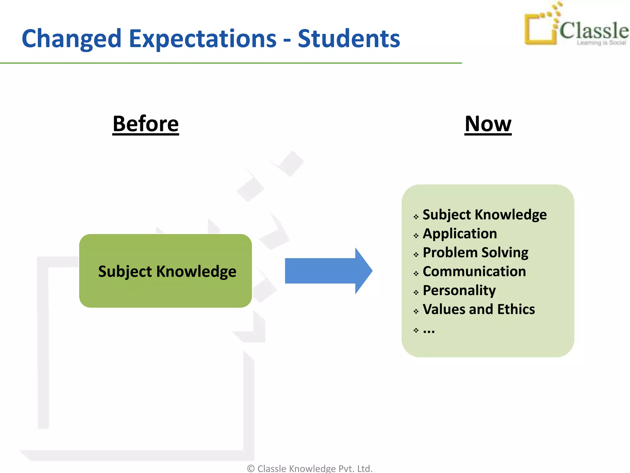 Changed Expectations - Students

       Before                                                    Now


                                                           Subject Knowledge
                                                           Application

                                                           Problem Solving

      Subject Knowledge                                    Communication

                                                           Personality

                                                           Values and Ethics

                                                           ...




                          © Classle Knowledge Pvt. Ltd.
 