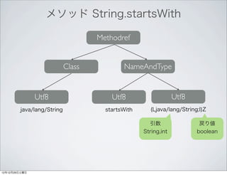 メソッド String.startsWith

                                   Methodref


                           Class           NameAndType


               Utf8                    Utf8                    Utf8
        java/lang/String             startsWith     (Ljava/lang/String;I)Z

                                                    引数                 戻り値
                                                  String,int          boolean




12年12月29日土曜日
 