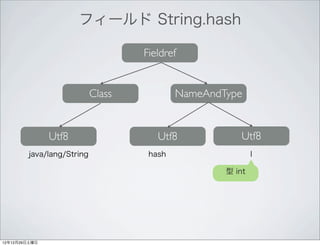 フィールド String.hash

                                   Fieldref


                           Class           NameAndType


               Utf8                   Utf8             Utf8
        java/lang/String            hash                   I

                                                   型 int




12年12月29日土曜日
 