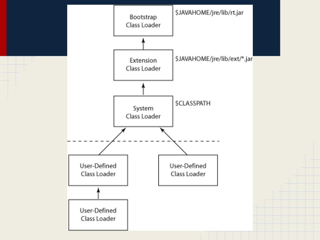 Java Classloaders