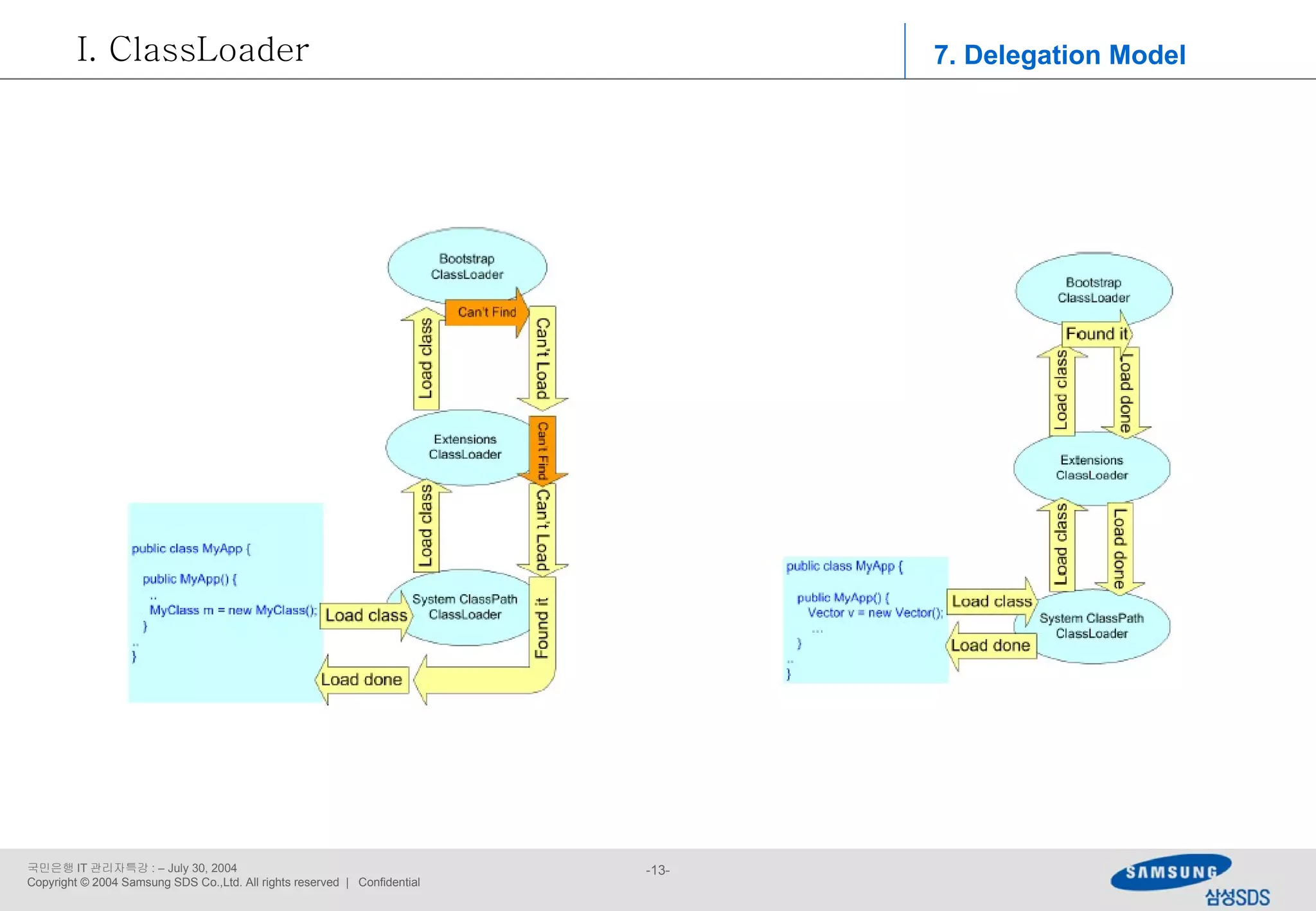 7. Delegation Model ClassLoader 