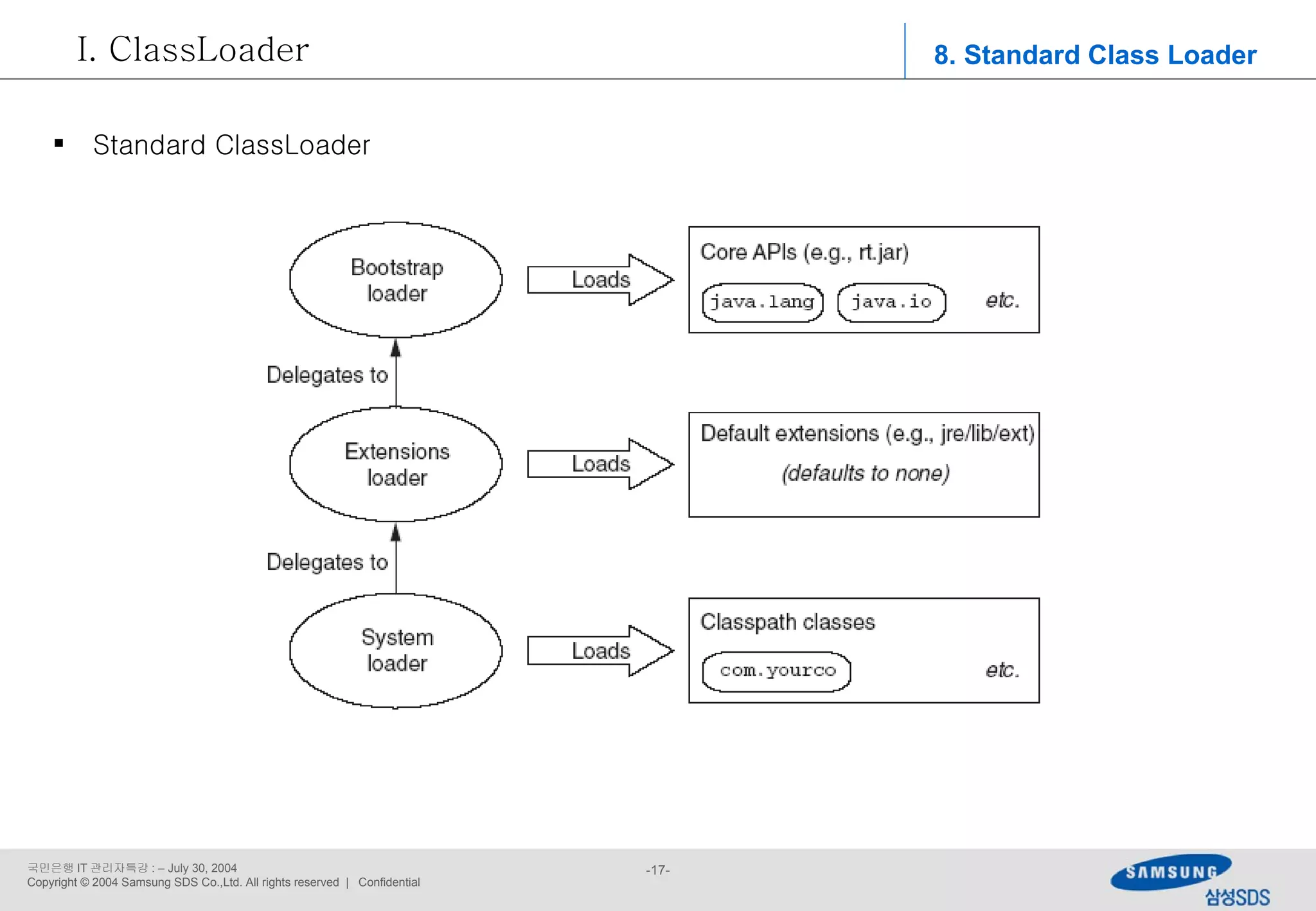 8. Standard Class Loader ClassLoader Standard ClassLoader 