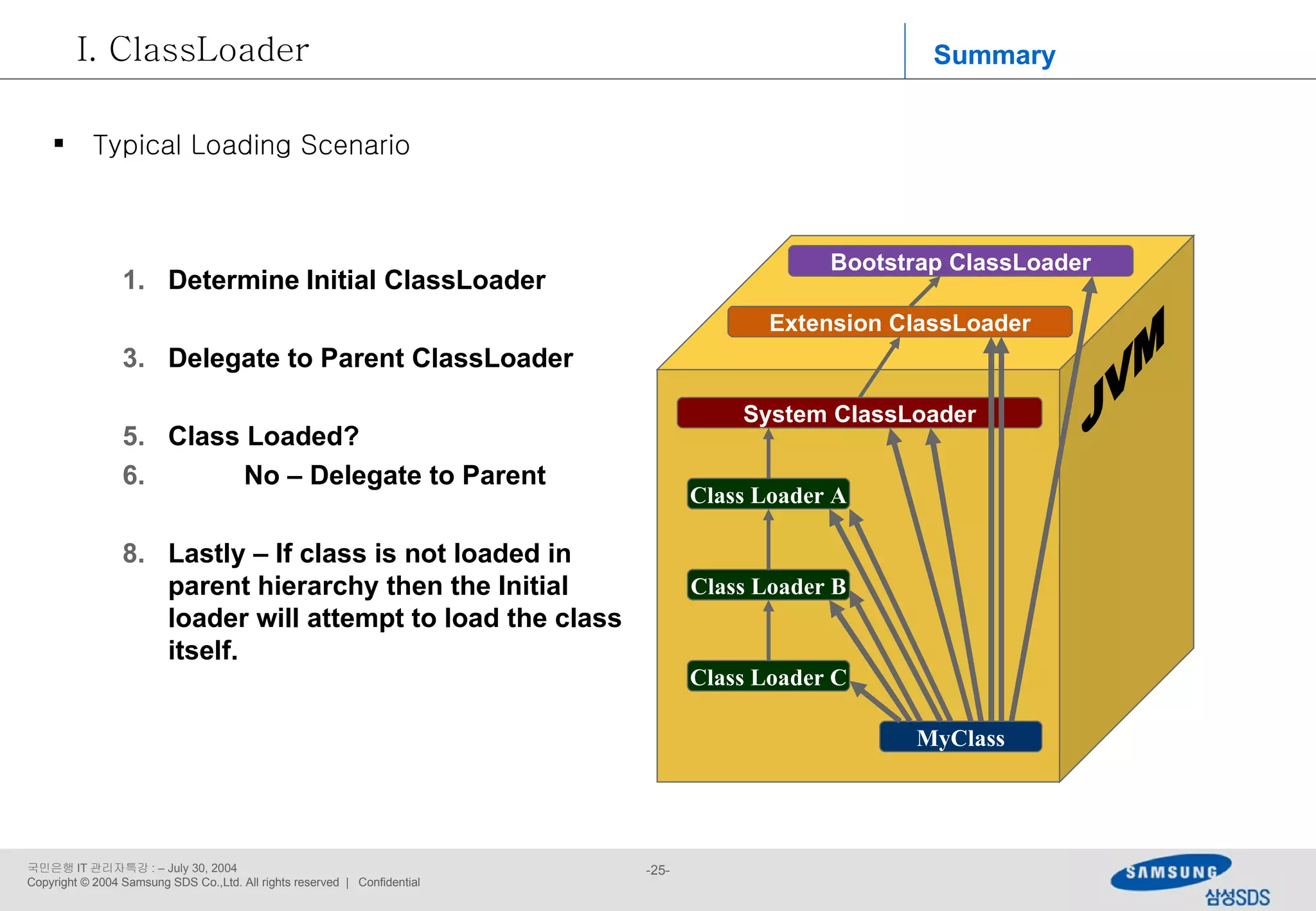 Determine   Initial ClassLoader Delegate to Parent ClassLoader Class Loaded? No – Delegate to Parent Lastly – If class is not loaded in parent hierarchy then the Initial loader will attempt to load the class itself. JVM Class Loader A MyClass Class Loader B Class Loader C System ClassLoader Bootstrap ClassLoader Extension ClassLoader Summary ClassLoader Typical Loading Scenario 