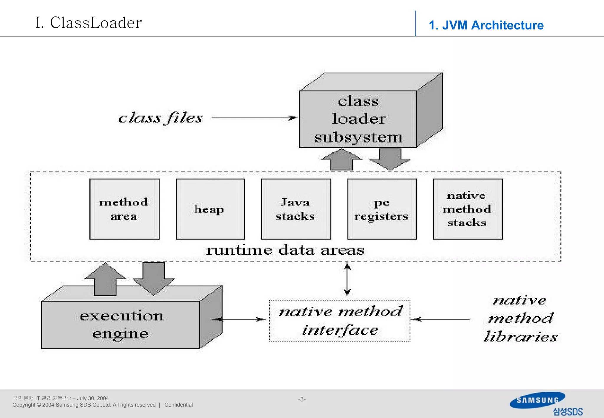 ClassLoader 1. JVM Architecture 