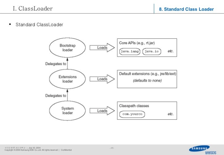 Class loader basic