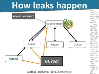 Mattias Jiderhamn – java.jiderhamn.se
How leaks happen
Application Server
ClassLoader
Class ClassClass
Instance
GC root
 