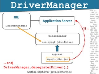 Mattias Jiderhamn – java.jiderhamn.se
DriverManager
Application Server
app.war
mysql-jdbc.jar
JRE
DriverManager
ClassLoader
com.mysql.jdbc.Driver
1) …
… or 2)
DriverManager.deregisterDriver(…)
 