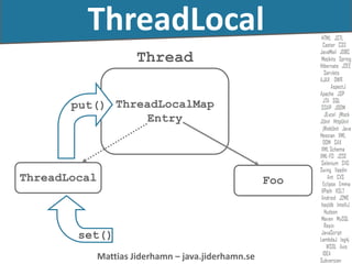 Mattias Jiderhamn – java.jiderhamn.se
ThreadLocal
ThreadLocalMap
Entry
Thread
ThreadLocal Foo
put()
set()
 
